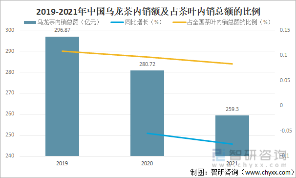 及进出口贸易分析：福建乌龙茶出口额全国第一AG真人平台2021年中国乌龙茶产销现状(图1)