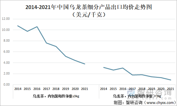 及进出口贸易分析：福建乌龙茶出口额全国第一AG真人平台2021年中国乌龙茶产销现状(图3)