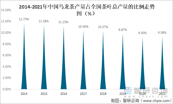 及进出口贸易分析：福建乌龙茶出口额全国第一AG真人平台2021年中国乌龙茶产销现状(图5)