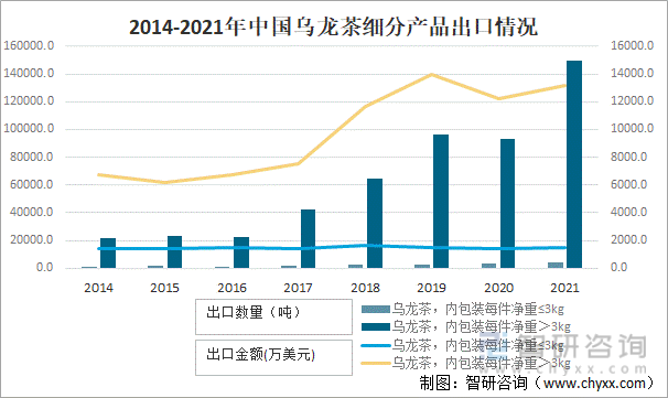 及进出口贸易分析：福建乌龙茶出口额全国第一AG真人平台2021年中国乌龙茶产销现状(图4)