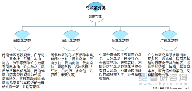 及进出口贸易分析：福建乌龙茶出口额全国第一AG真人平台2021年中国乌龙茶产销现状(图6)