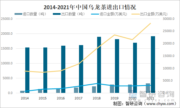 及进出口贸易分析：福建乌龙茶出口额全国第一AG真人平台2021年中国乌龙茶产销现状(图8)