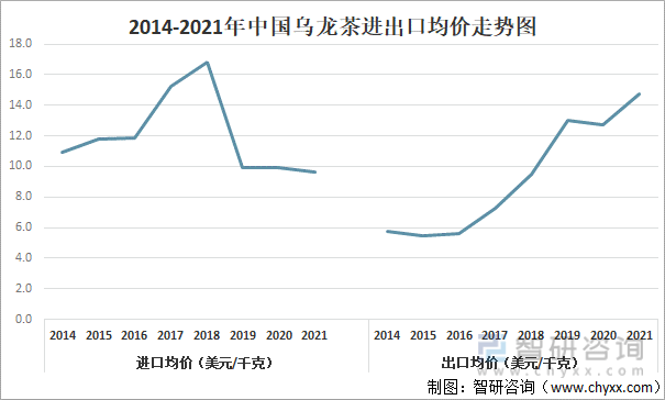 及进出口贸易分析：福建乌龙茶出口额全国第一AG真人平台2021年中国乌龙茶产销现状(图9)