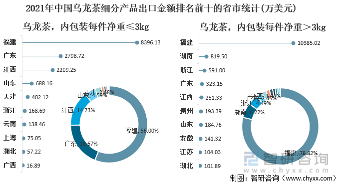 及进出口贸易分析：福建乌龙茶出口额全国第一AG真人平台2021年中国乌龙茶产销现状(图11)