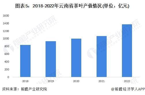 028年中国各省茶叶行业市场规模及现状分析AG真人游戏平台【前瞻分析】2023-2(图2)