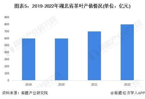 028年中国各省茶叶行业市场规模及现状分析AG真人游戏平台【前瞻分析】2023-2(图4)